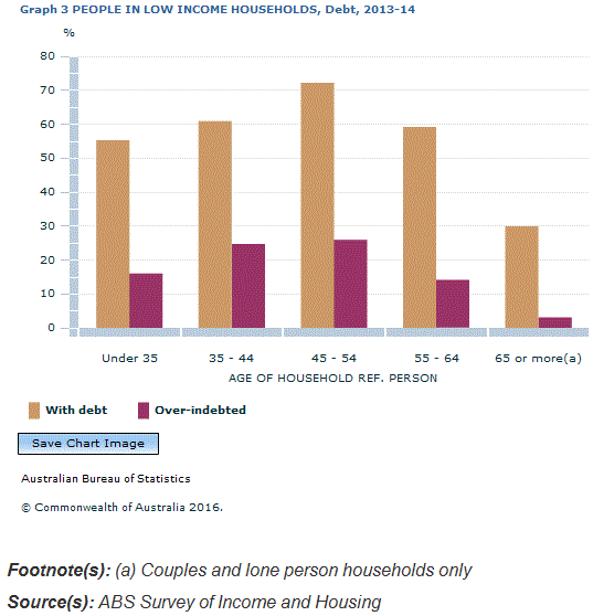 Graph Image for Graph 3 PEOPLE IN LOW INCOME HOUSEHOLDS, Debt, 2013-14